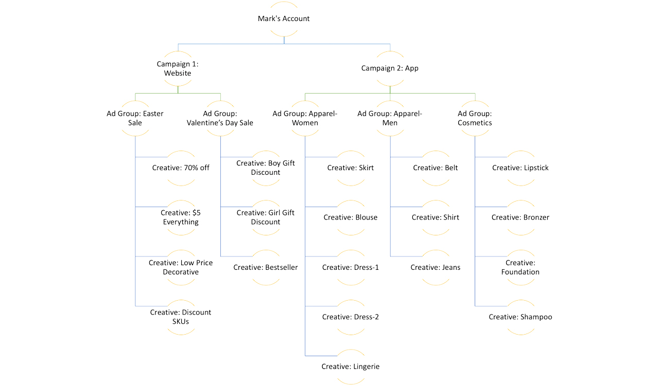 Account Structure Best Practices-Example