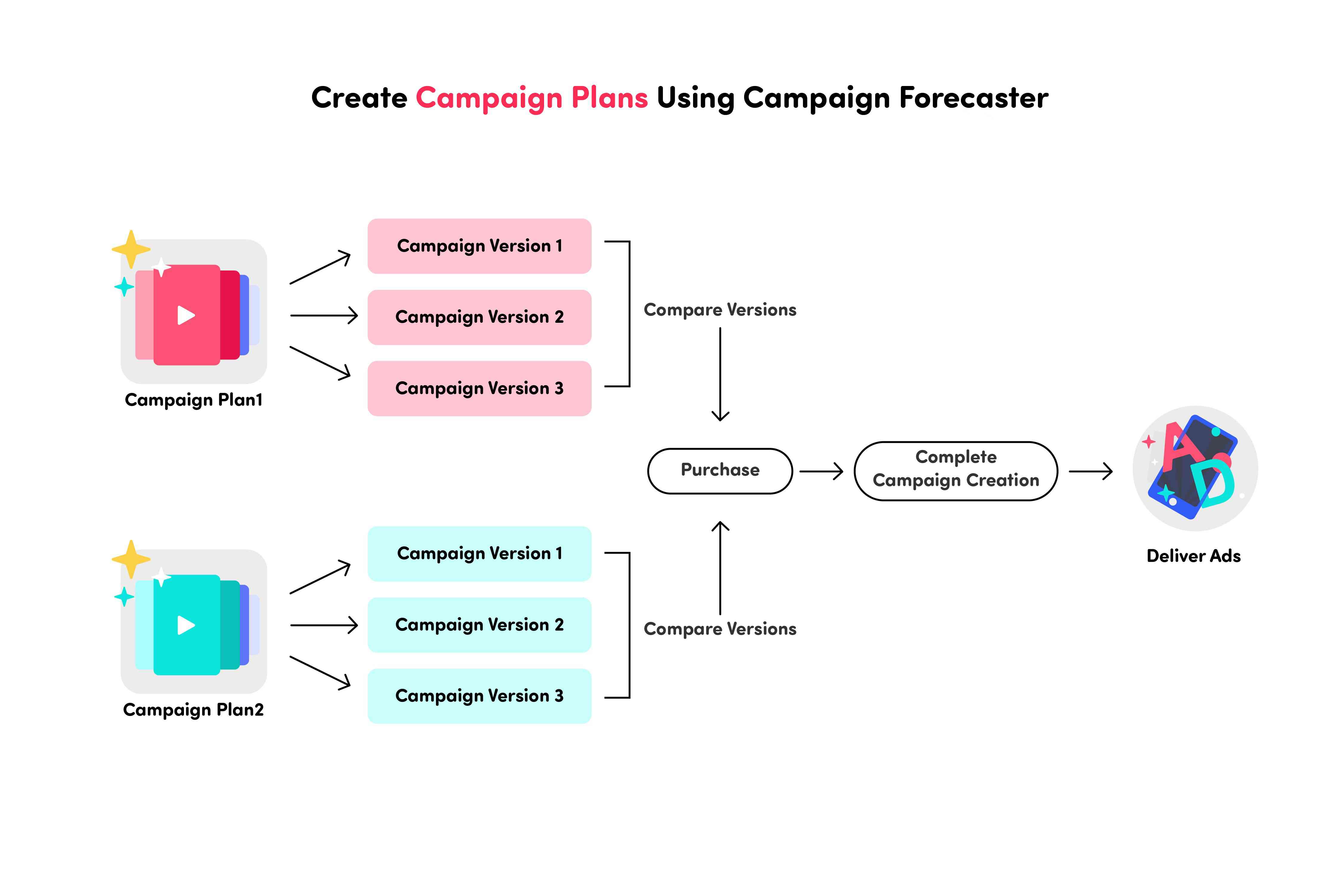 R & F Campaign Forecaster-Create Campaign Plans