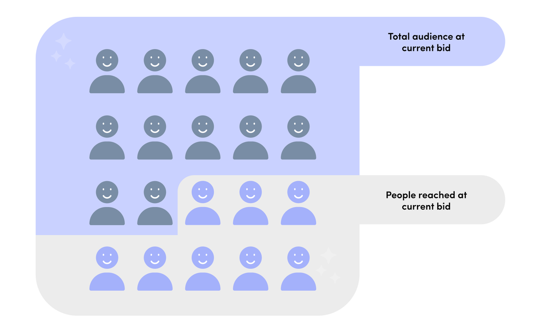 Solutions for Scaling Auction Ad Spend-PNG2