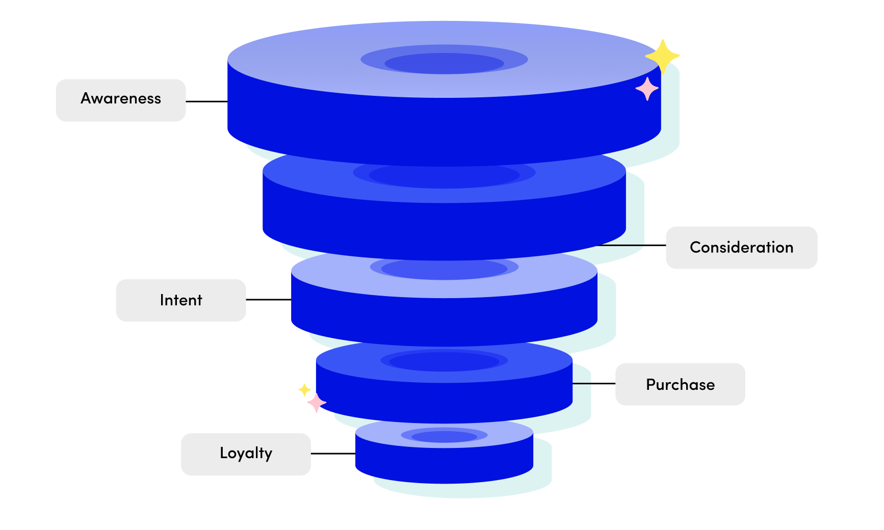 Tahapan Funnel