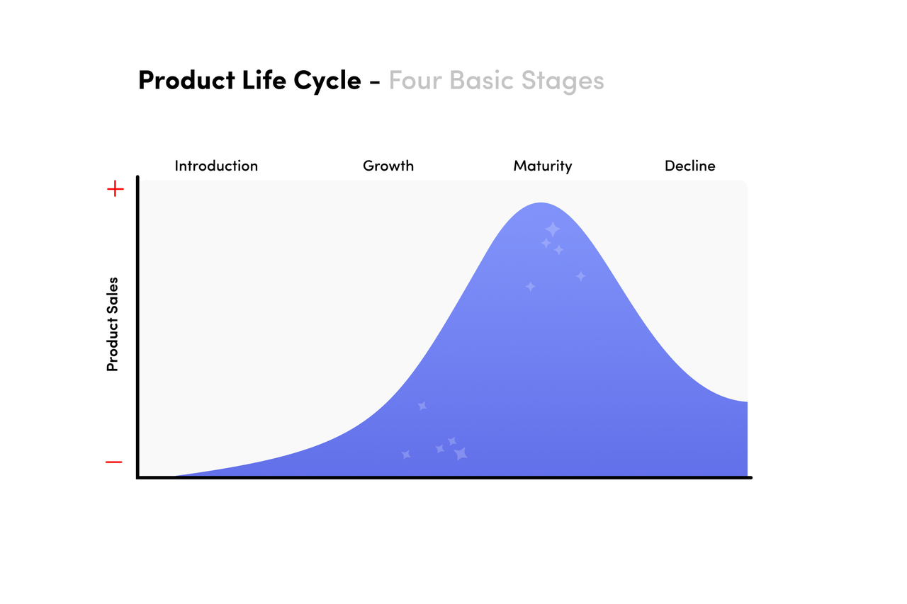 Product Life Cycles