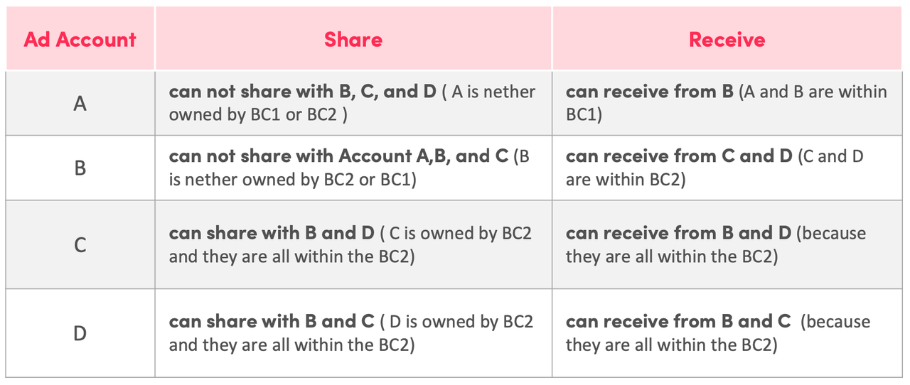 商务中心中的受众共享