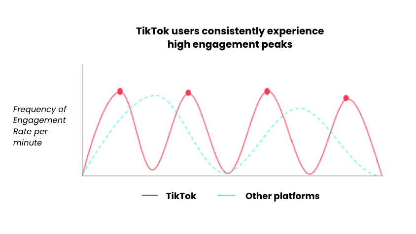TikTok users consistently experience high engagement peaks