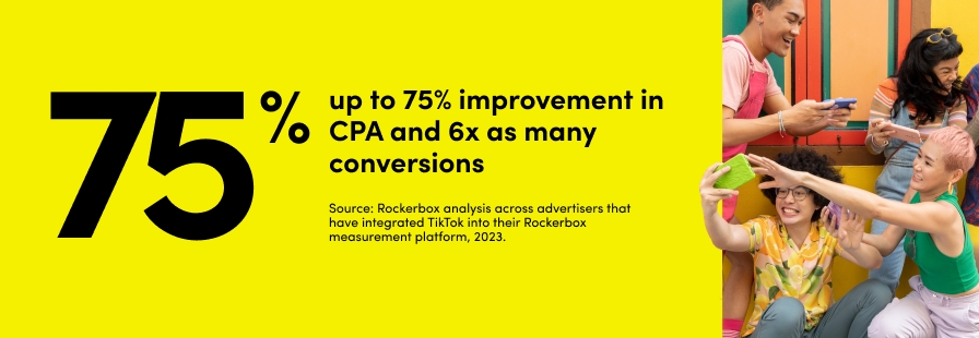 Rockerbox customers have seen up to a 6x increase in conversions attributed to TikTok 