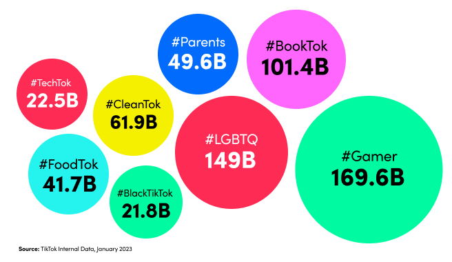 TikTok communities